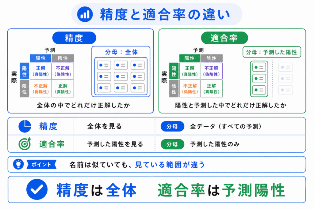 精度と適合率の違いのイメージ画像0710