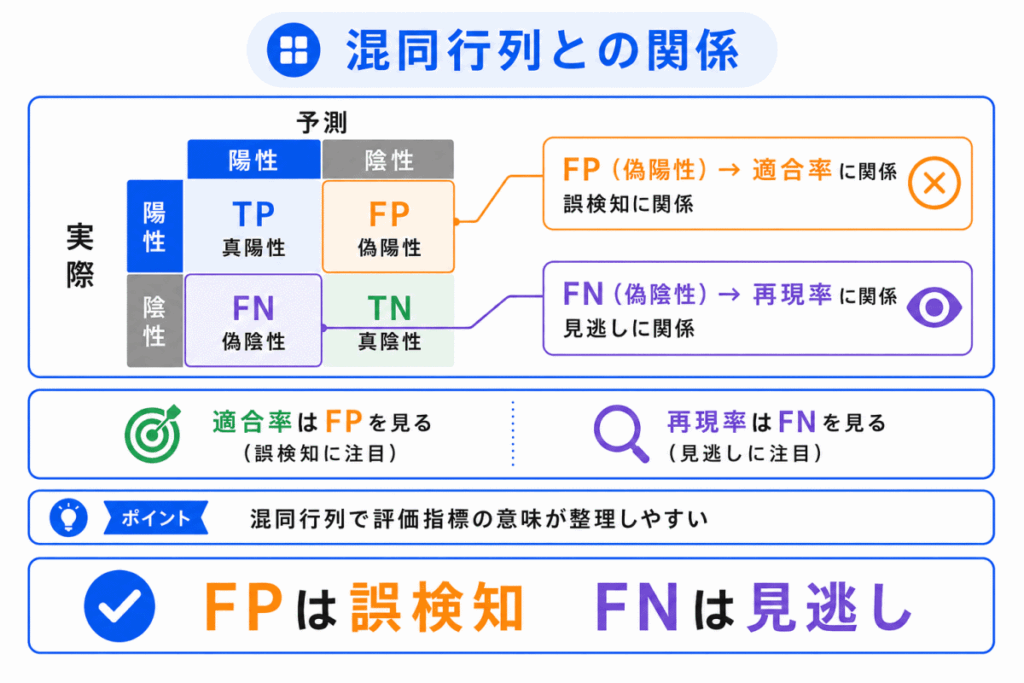 混同行列との関係のイメージ画像