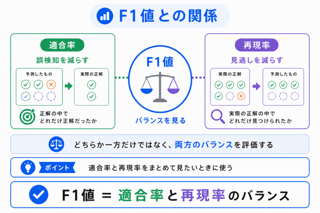 F1値との関係のイメージ画像