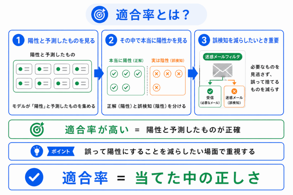 適合率とは?のイメージ画像