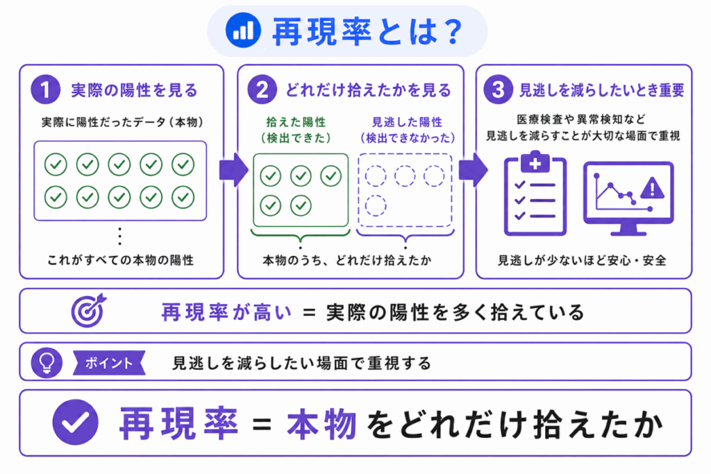 再現率とは?のイメージ画像
