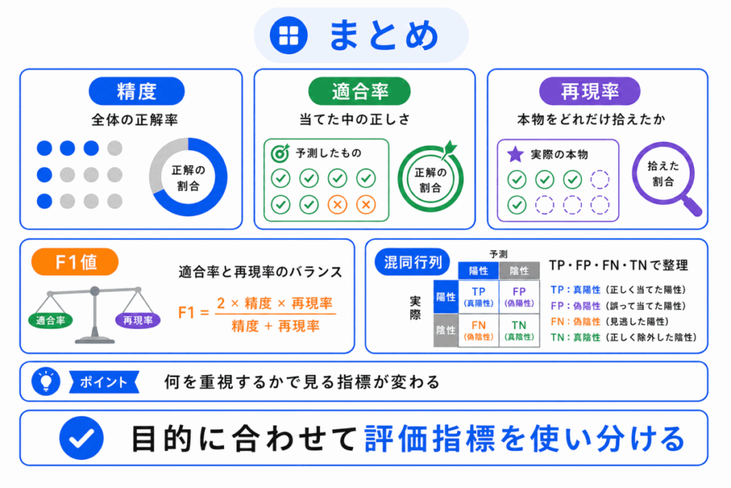 精度・再現率・適合率のイメージ画像のまとめのイメージ画像