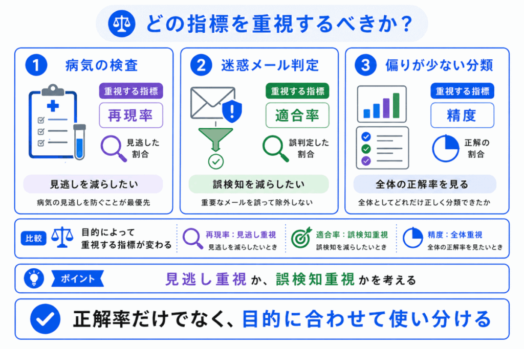 どの指標を重視するべきか?のイメージ画像