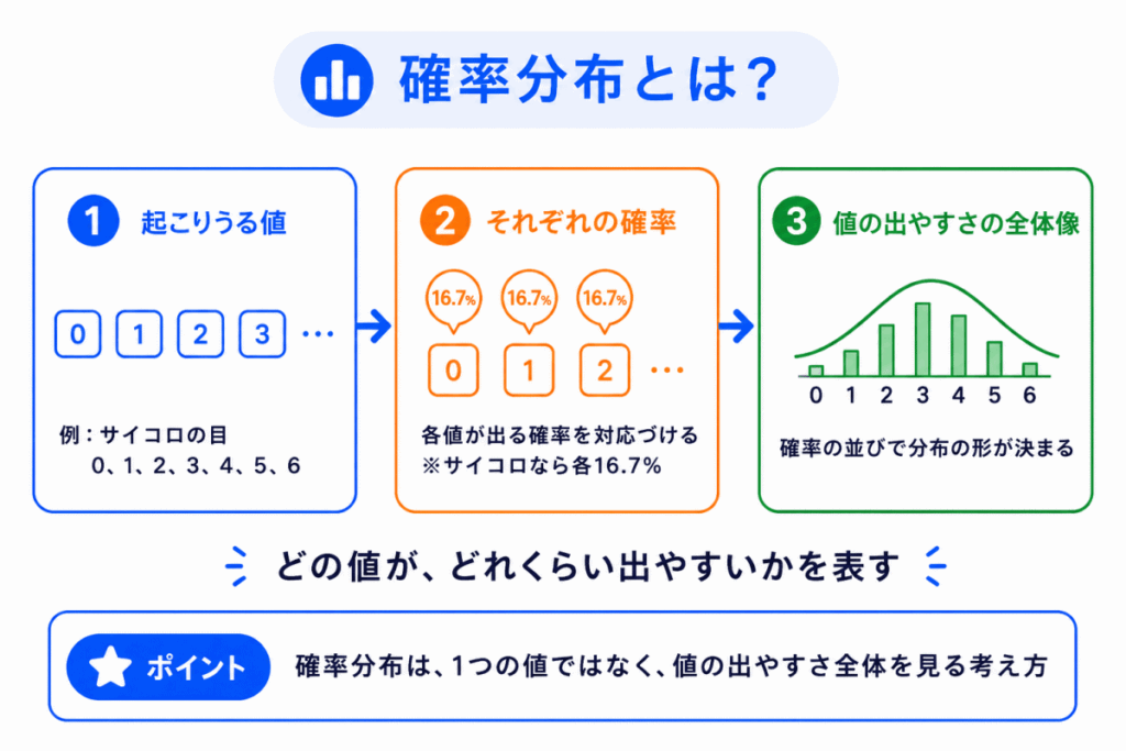 確率分布とは?のイメージ画像