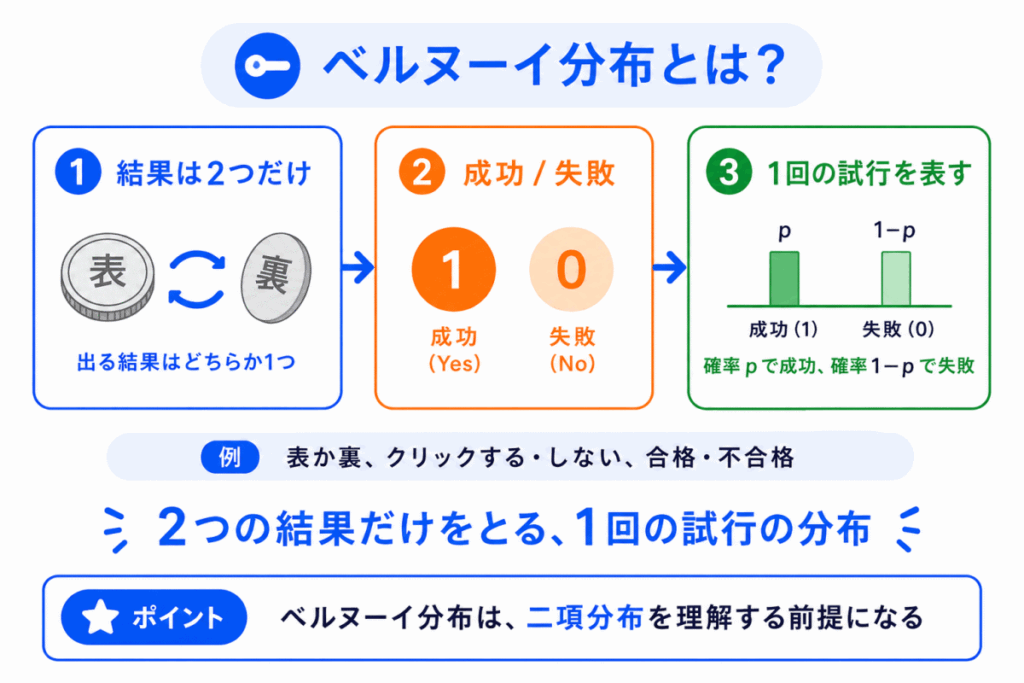 ベルヌーイ分布とは?のイメージ画像
