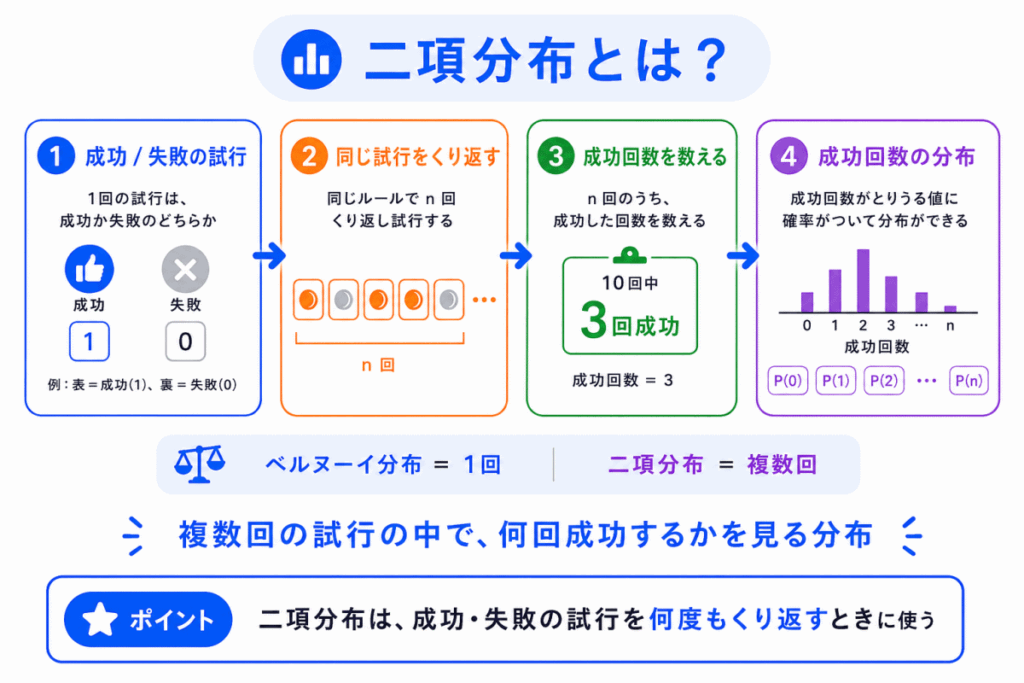 二項分布とは?のイメージ画像