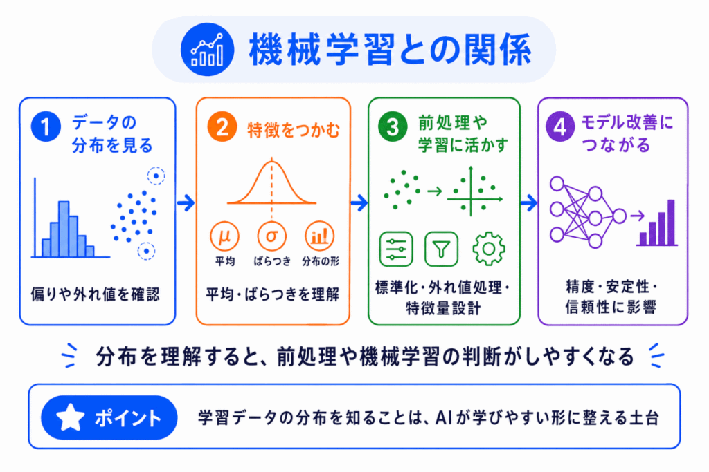 機械学習との関係のイメージ画像