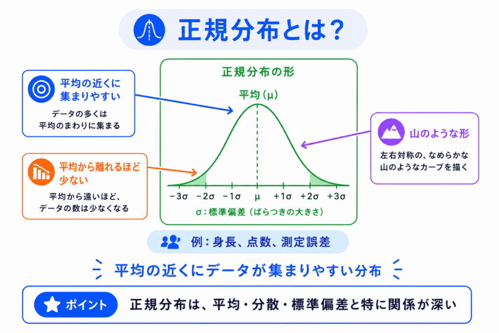 正規分布とは?のイメージ画像