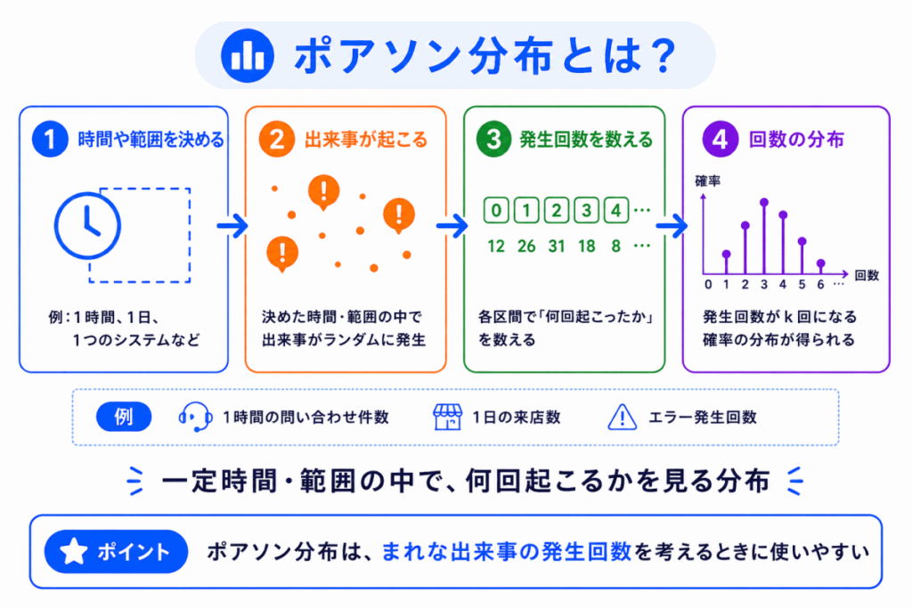 ポアソン分布とは?のイメージ画像