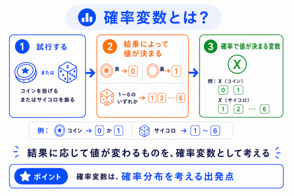 確率変数とは?のイメージ画像