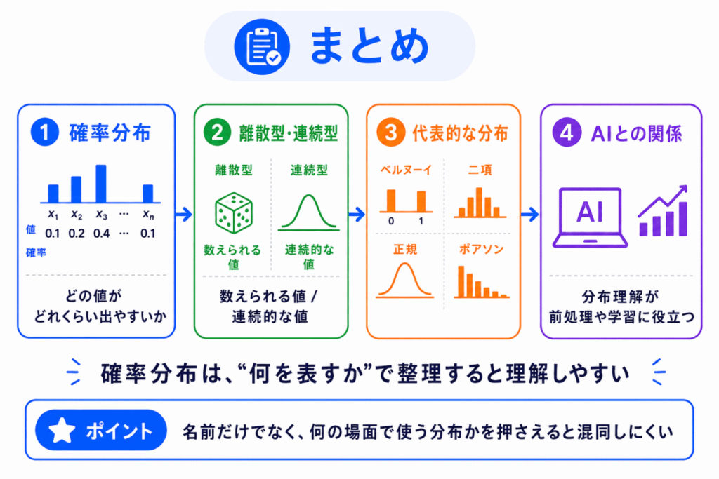 確率分布とは?のまとめのイメージ画像