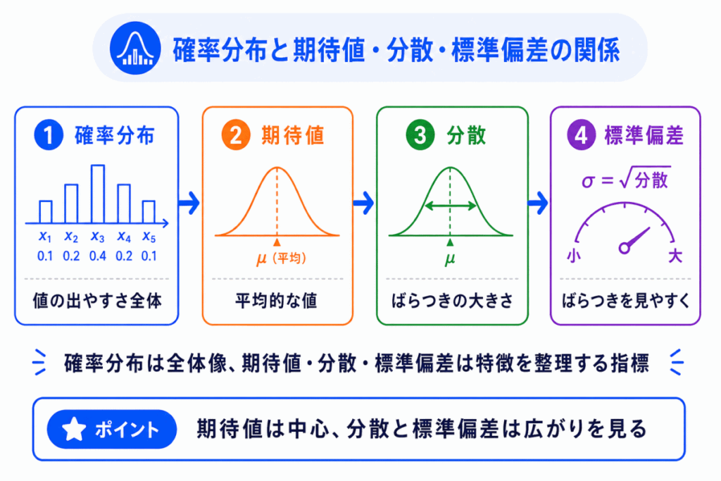 確率分布と期待値・分散・標準偏差の関係のイメージ画像