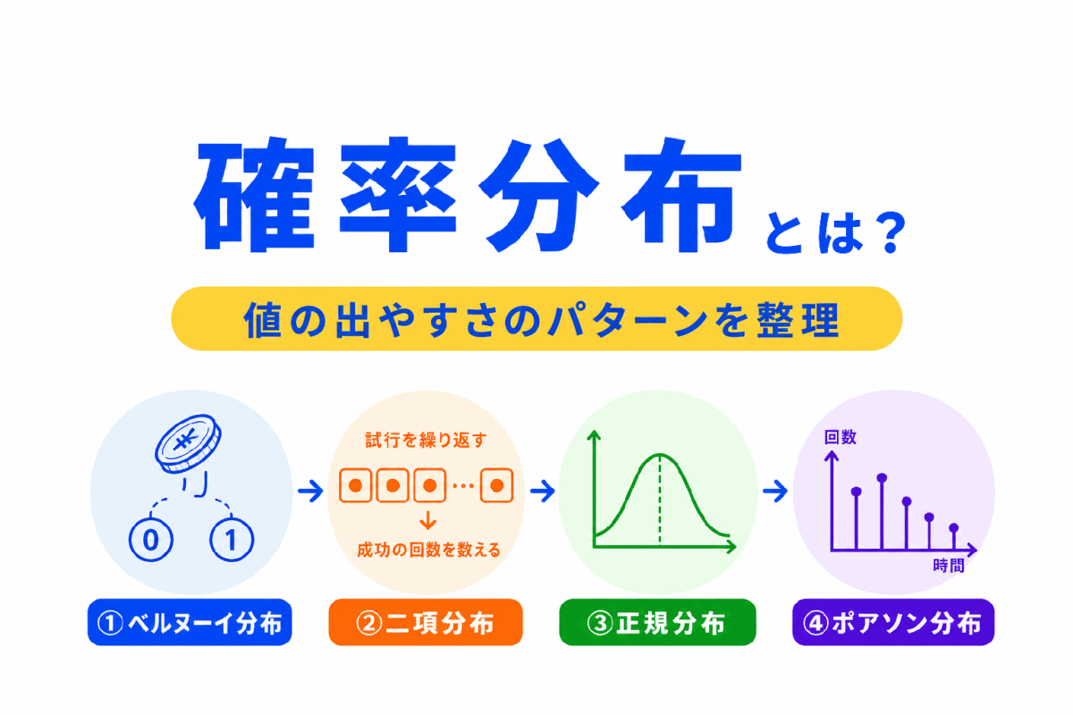 【G検定対策】確率分布とは？｜正規分布・二項分布・ベルヌーイ分布・ポアソン分布をわかりやすく整理