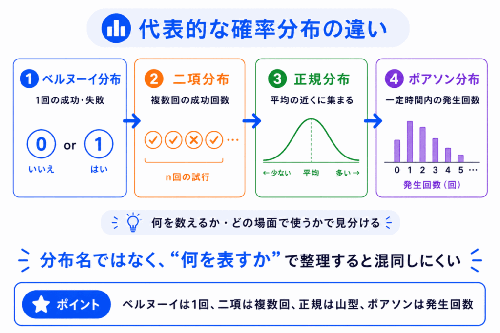 代表的な確率分布の違いのイメージ画像