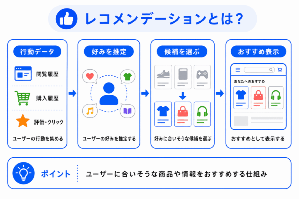 レコメンデーションとは？のイメージ画像