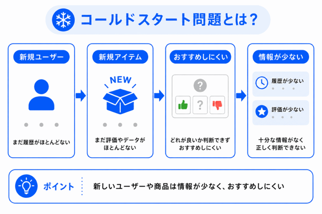 コールドスタート問題とは？のイメージ画像