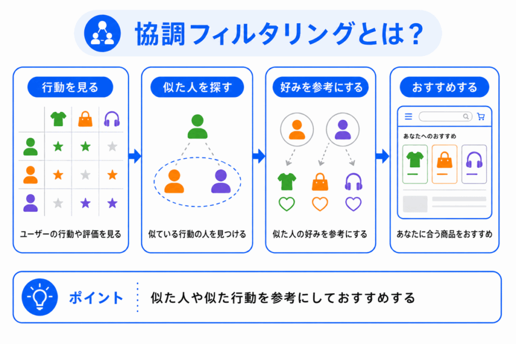 協調フィルタリングとは？のイメージ画像