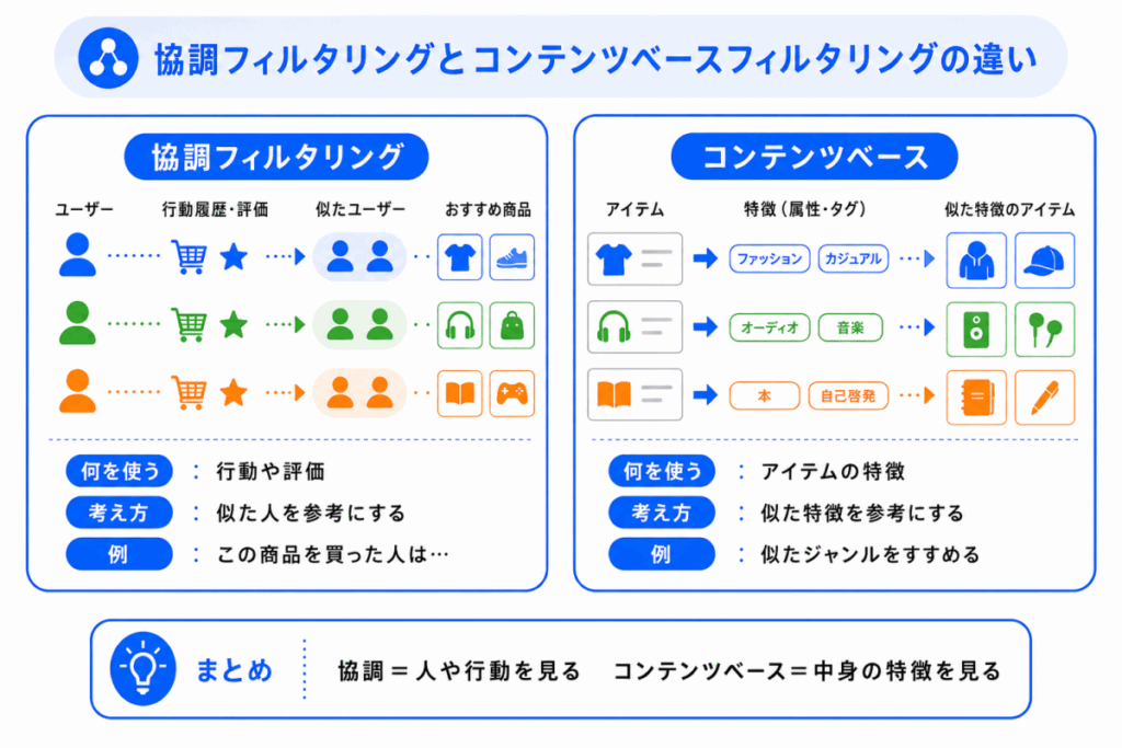 協調フィルタリングとコンテンツベースフィルタリングの違いのイメージ画像
