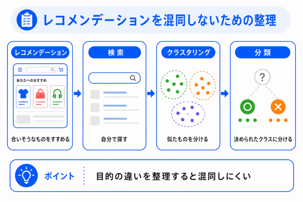 レコメンデーションを混同しないための整理のイメージ画像