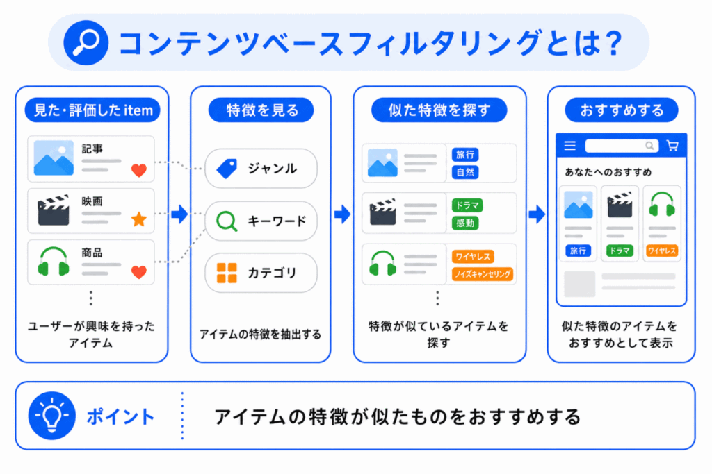 コンテンツベースフィルタリングとは？のイメージ画像