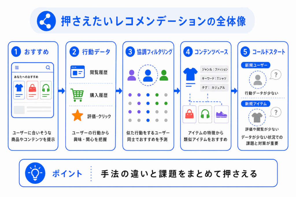 押さえたいレコメンデーションの全体像のイメージ画像