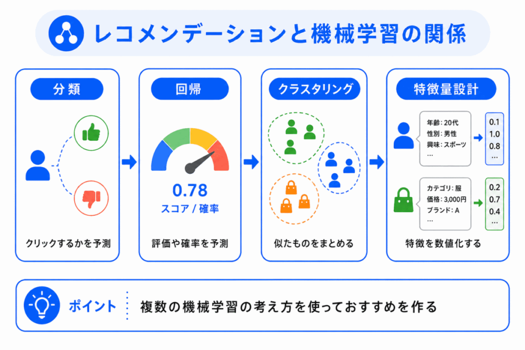 レコメンデーションと機械学習の関係のイメージ画像