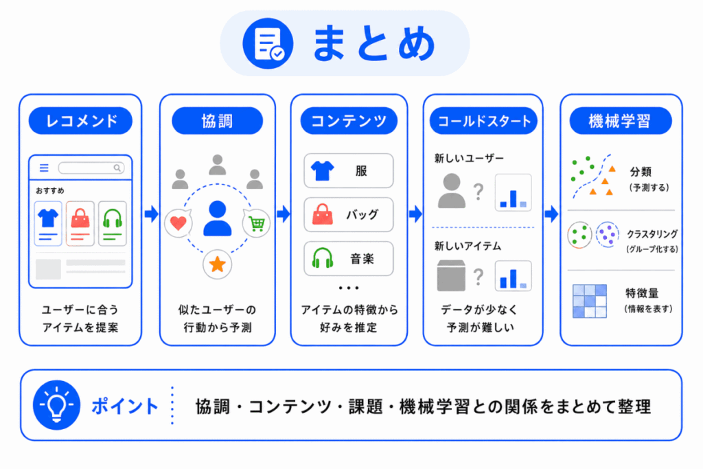 レコメンデーションとは？のまとめのイメージ画像