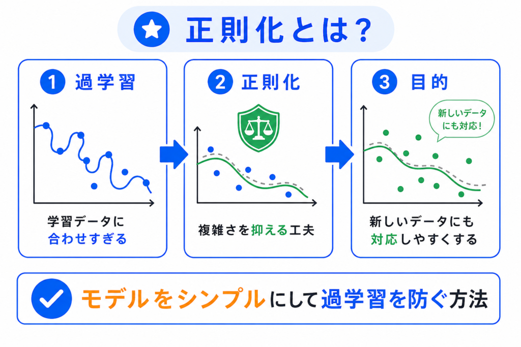 正則化とは?のイメージ画像