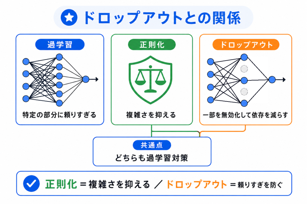 ドロップアウトとの関係のイメージ画像