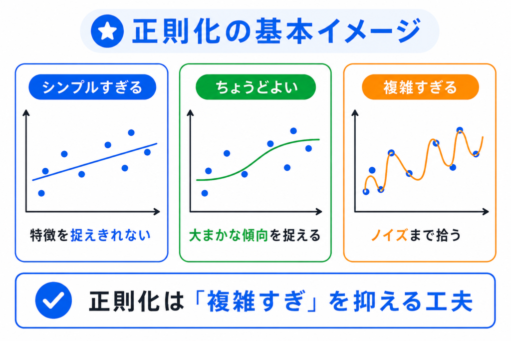 正則化の基本イメージのイメージ画像