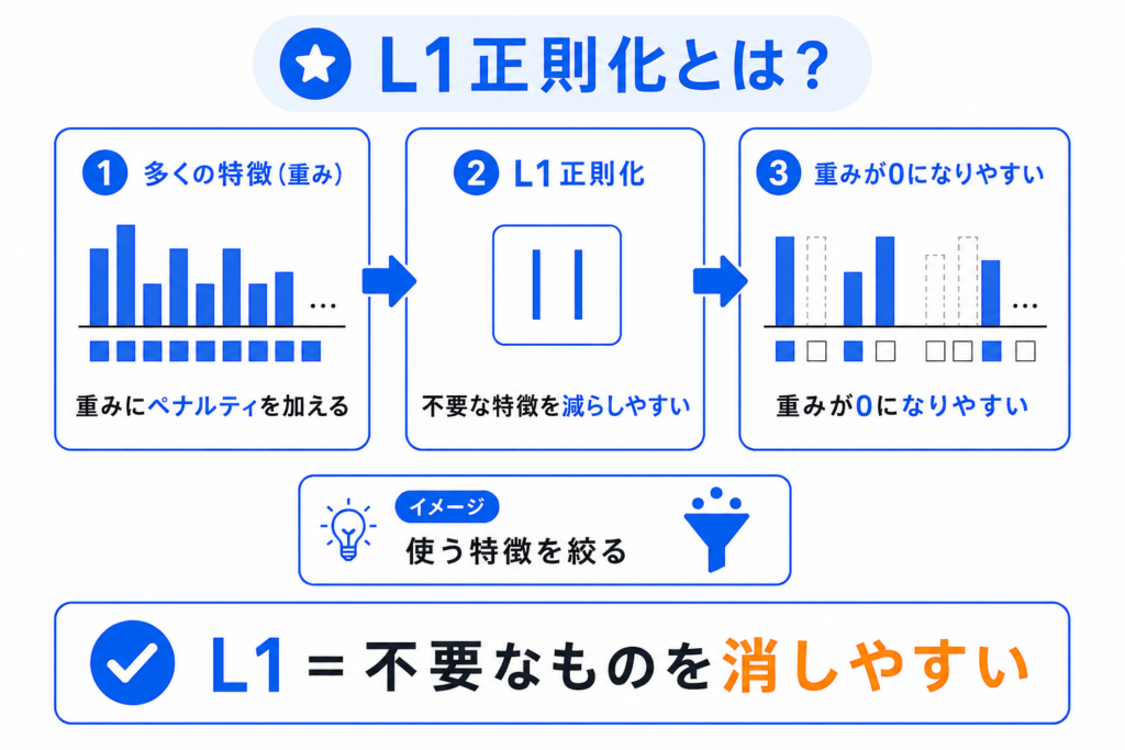 L1正則化とは?のイメージ画像