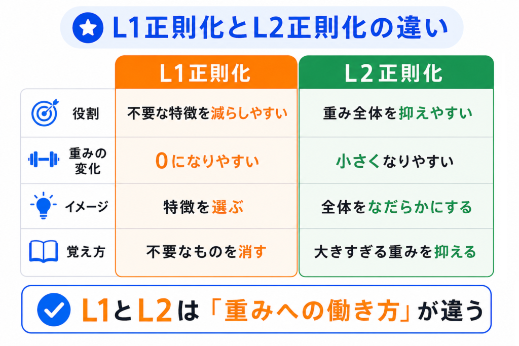 L1正則化とL2正則化の違いのイメージ画像