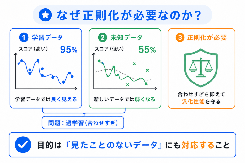 なぜ正則化が必要なのか?のイメージ画像