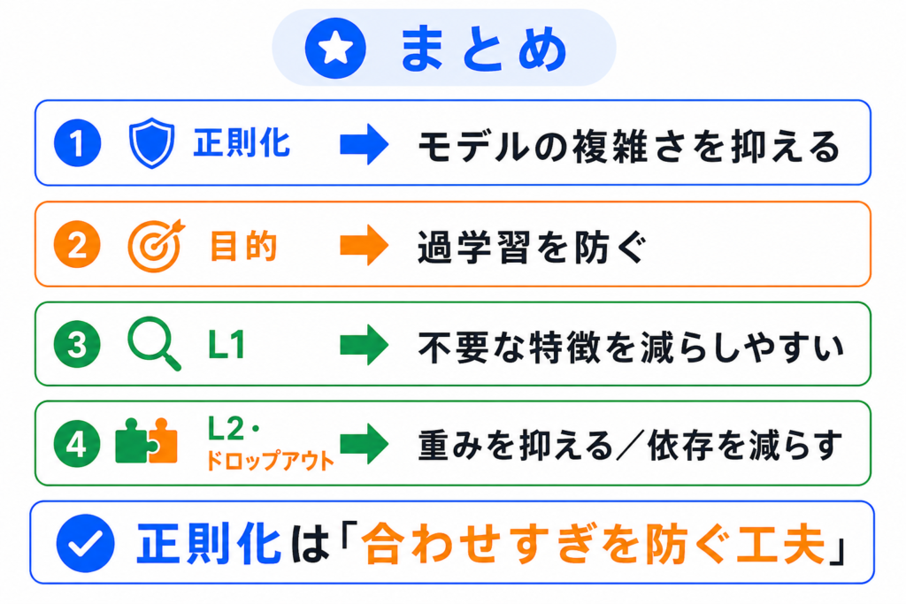 正則化とは?のまとめのイメージ画像