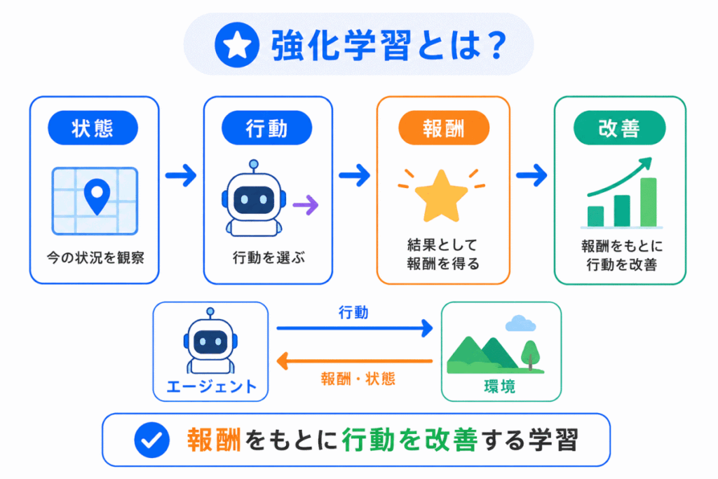 強化学習とは?のイメージ画像