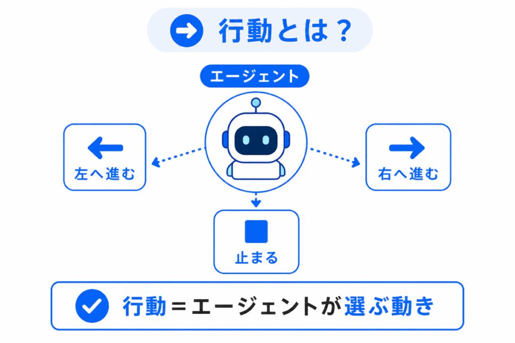 行動とは?のイメージ画像