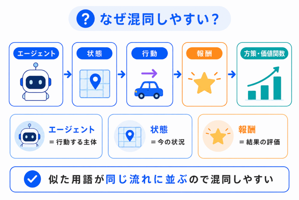 なぜ混同しやすい?のイメージ画像