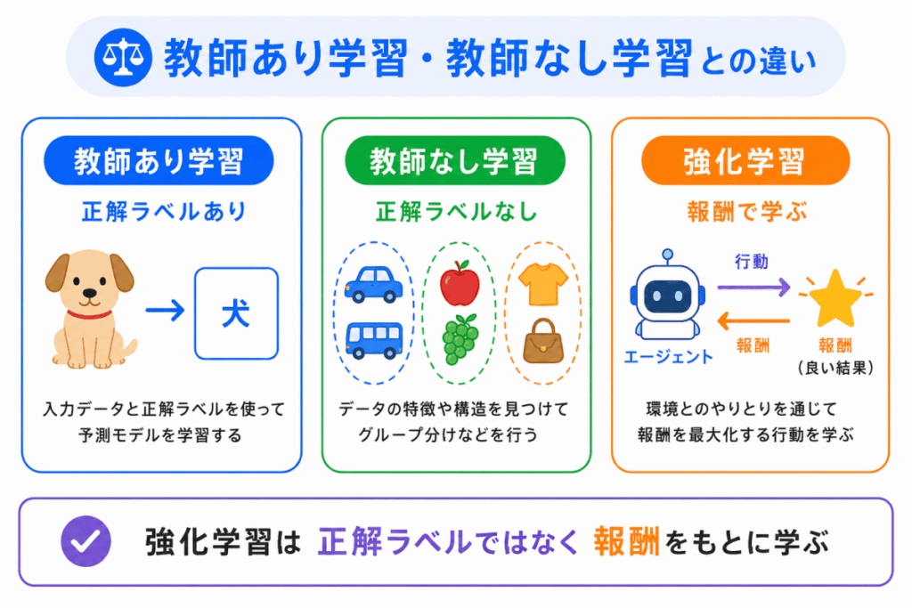 教師あり学習・教師なし学習との違いのイメージ画像