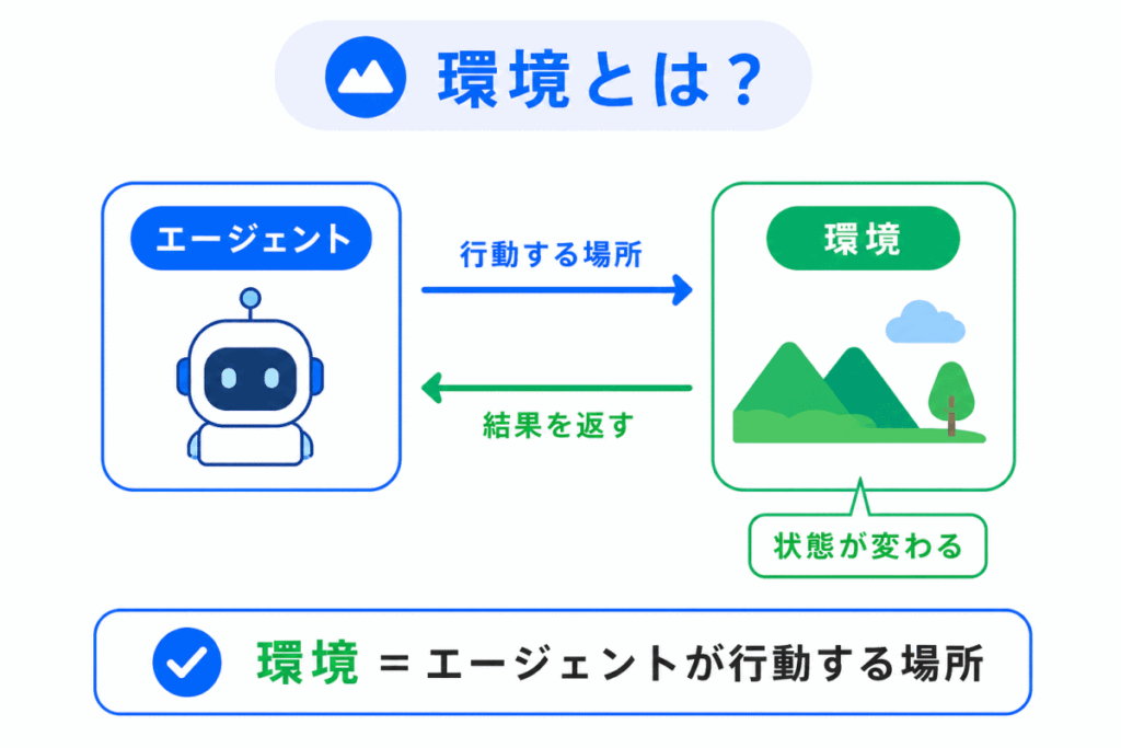 環境とは?のイメージ画像