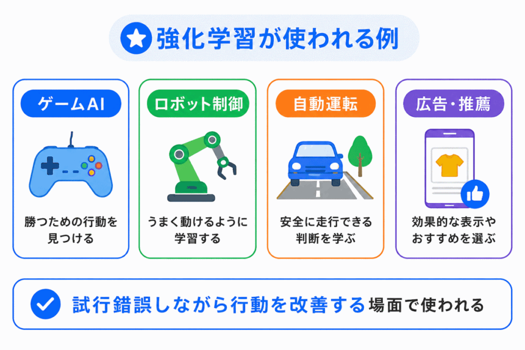 強化学習が使われる例のイメージ画像