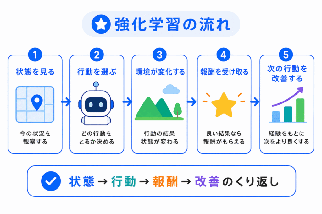 強化学習の流れのイメージ画像