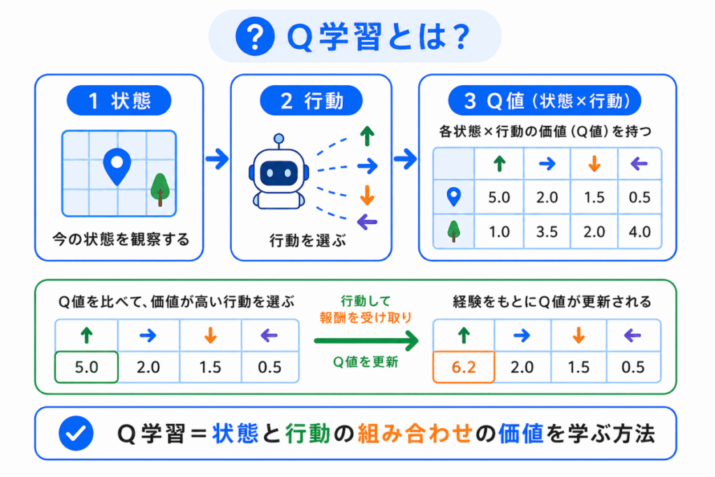 Q学習とは?のイメージ画像