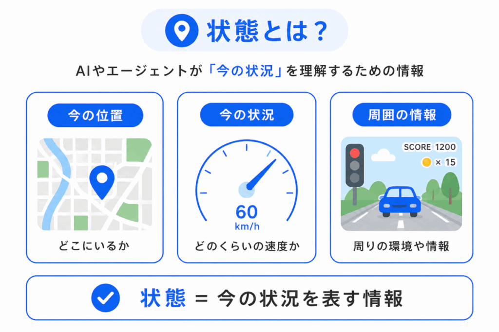 状態とは?のイメージ画像
