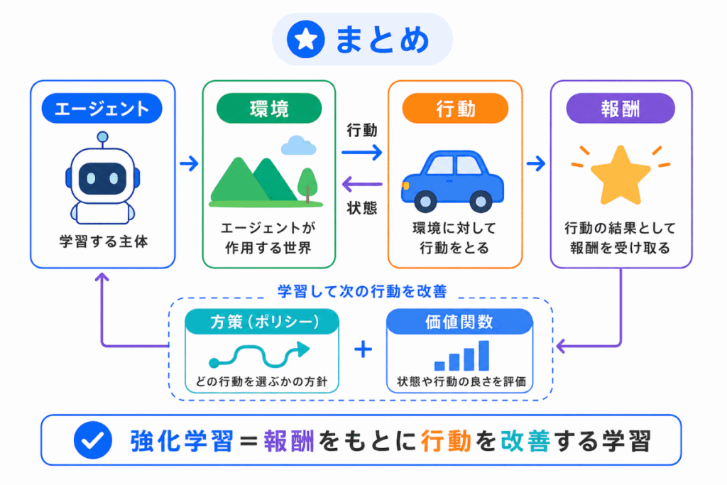 強化学習とは?のまとめのイメージ画像