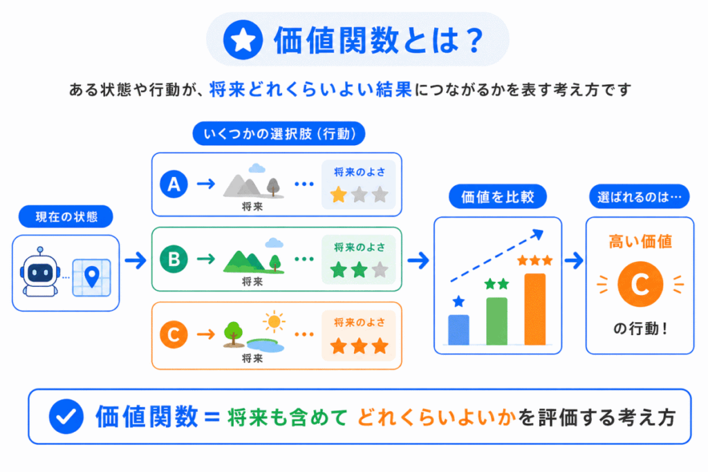 価値関数とは?のイメージ画像