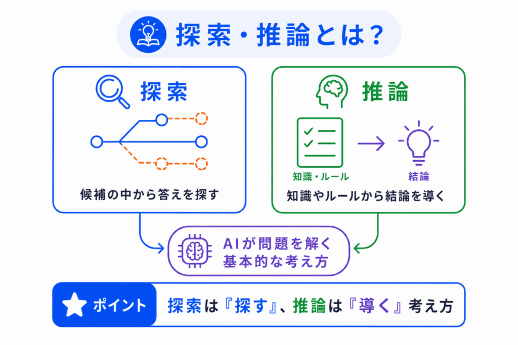 探索・推論とは?のイメージ画像