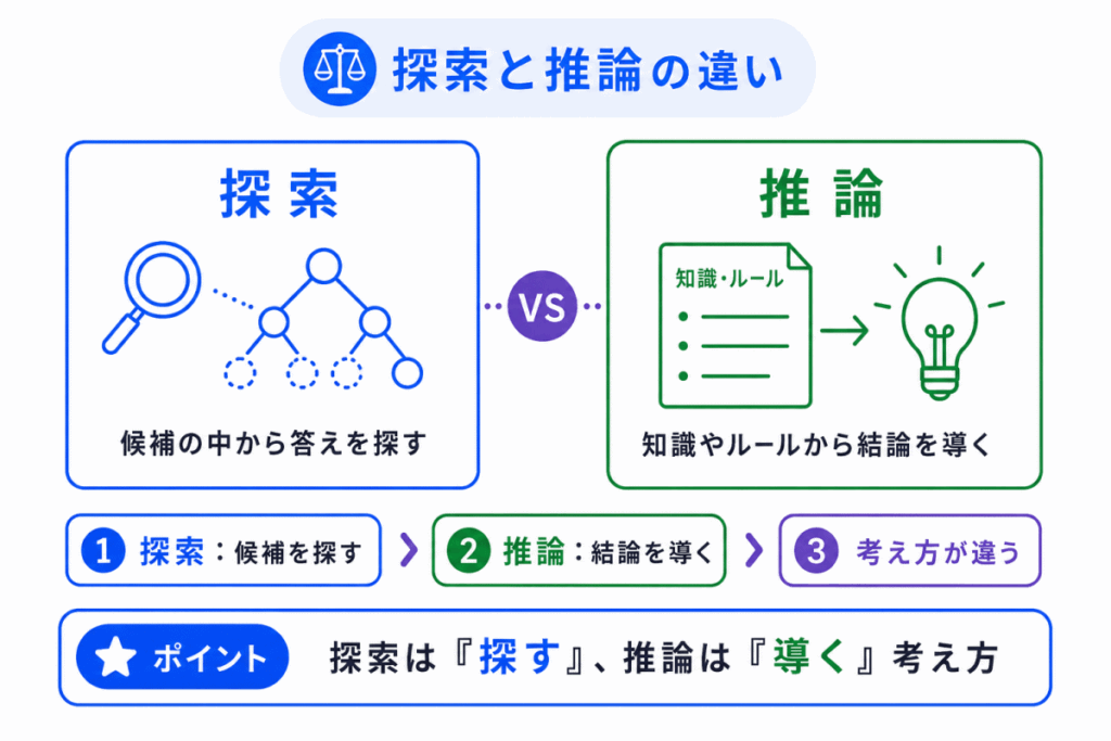 探索と推論の違いのイメージ画像