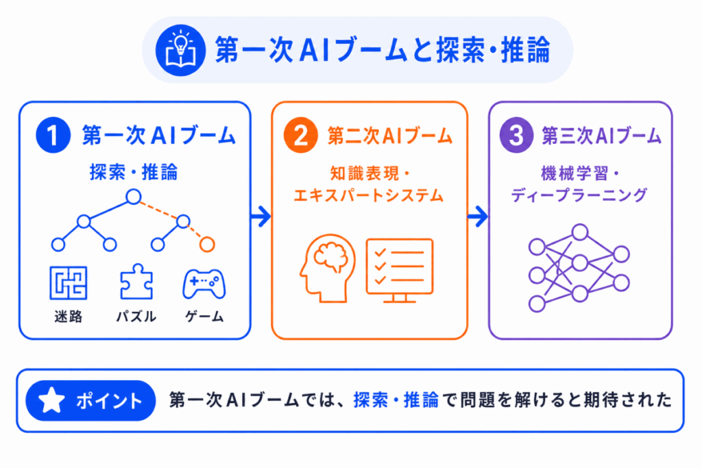 第一次AIブームと探索・推論のイメージ画像