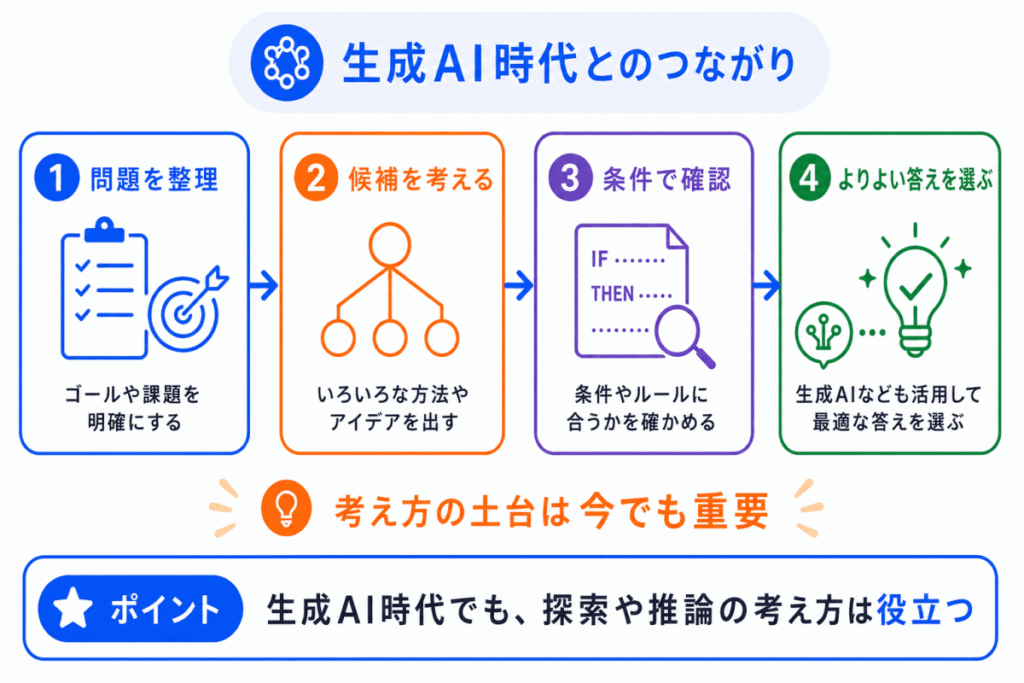 生成AI時代とのつながりのイメージ画像
