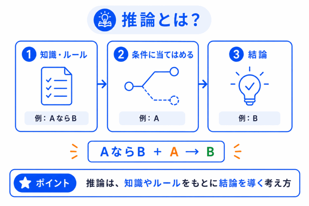 推論とは?のイメージ画像